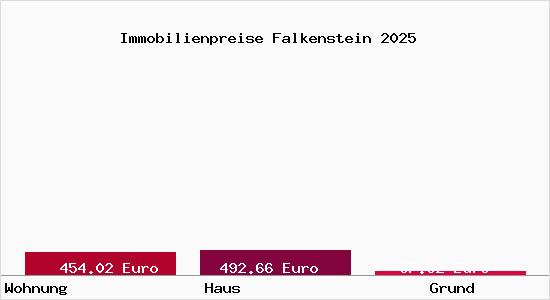 Immobilienpreise Falkenstein