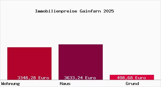 Immobilienpreise Gainfarn