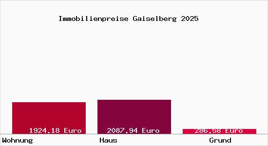 Immobilienpreise Gaiselberg