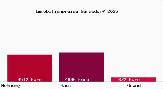 Immobilienpreise Gerasdorf