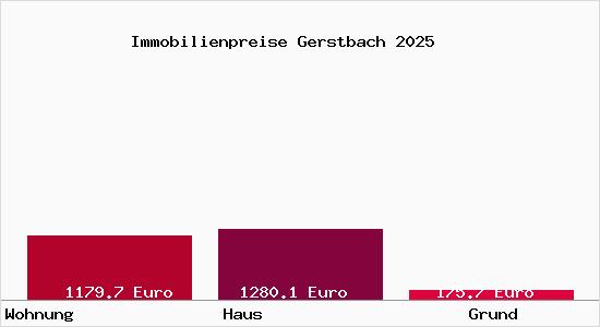 Immobilienpreise Gerstbach