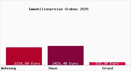 Immobilienpreise Graben