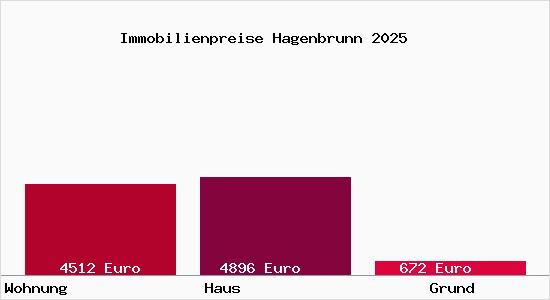 Immobilienpreise Hagenbrunn
