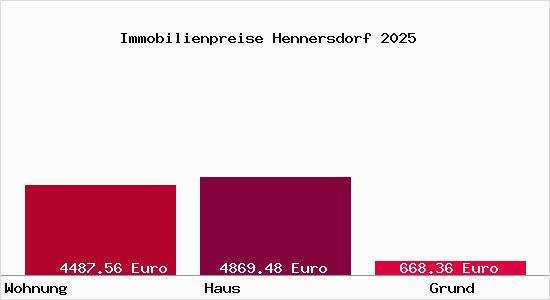 Immobilienpreise Hennersdorf