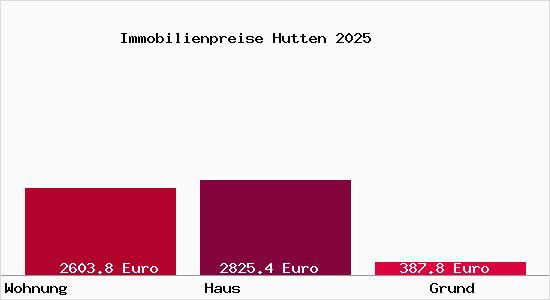 Immobilienpreise Hutten