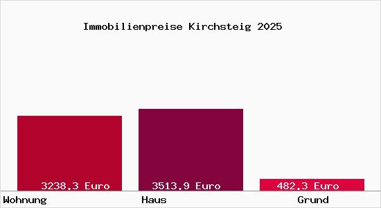 Immobilienpreise Kirchsteig
