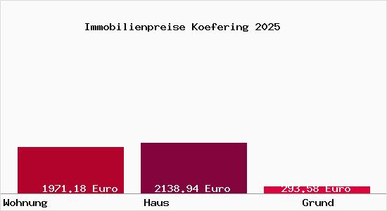 Immobilienpreise Koefering