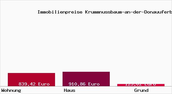 Immobilienpreise Krummnussbaum-an-der-Donauuferbahn