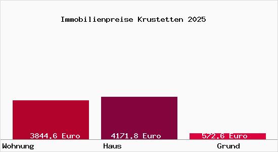 Immobilienpreise Krustetten