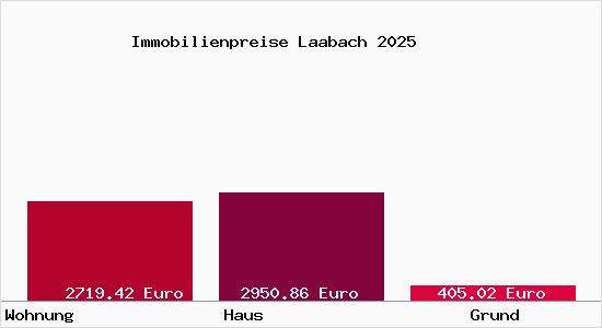 Immobilienpreise Laabach