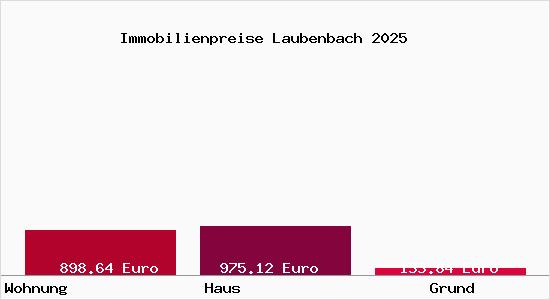 Immobilienpreise Laubenbach