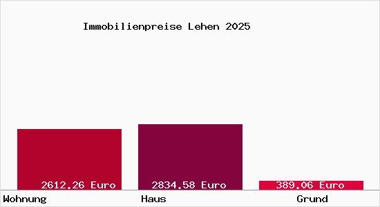 Immobilienpreise Lehen