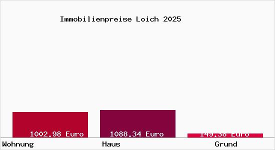 Immobilienpreise Loich