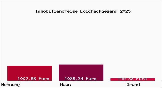 Immobilienpreise Loicheckgegend