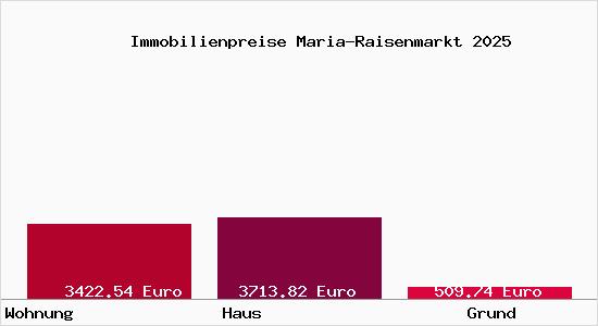 Immobilienpreise Maria-Raisenmarkt