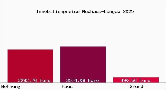 Immobilienpreise Neuhaus-Langau