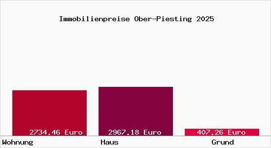 Immobilienpreise Ober-Piesting