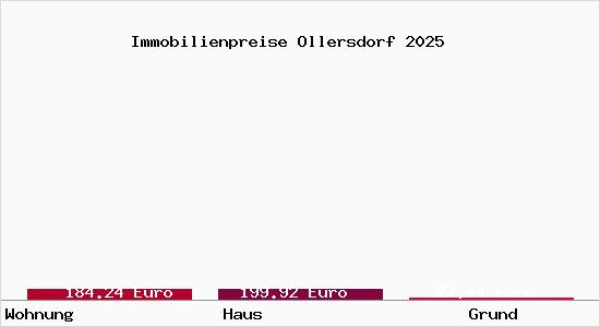 Immobilienpreise Ollersdorf