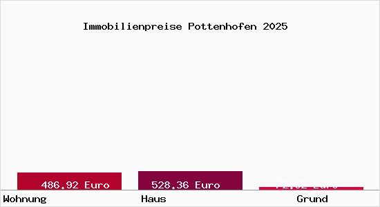 Immobilienpreise Pottenhofen