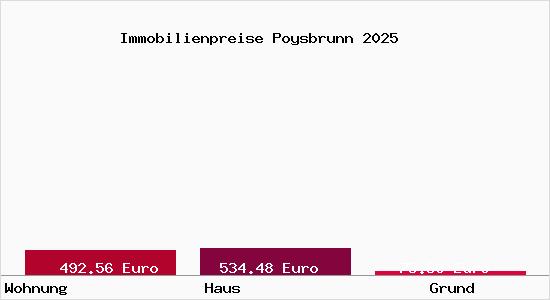 Immobilienpreise Poysbrunn
