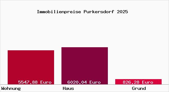 Immobilienpreise Purkersdorf