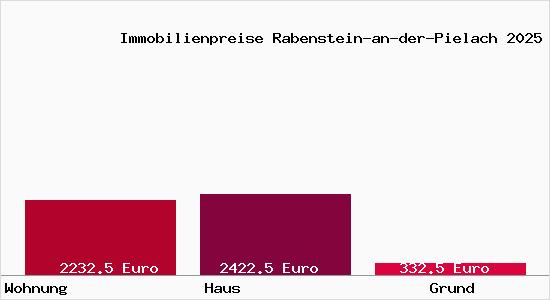 Immobilienpreise Rabenstein-an-der-Pielach
