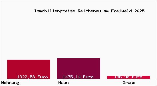 Immobilienpreise Reichenau-am-Freiwald