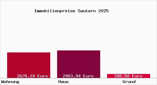 Immobilienpreise Sautern