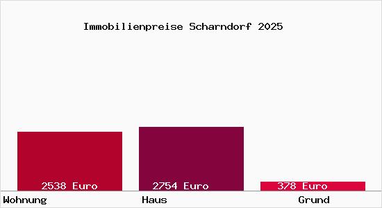 Immobilienpreise Scharndorf