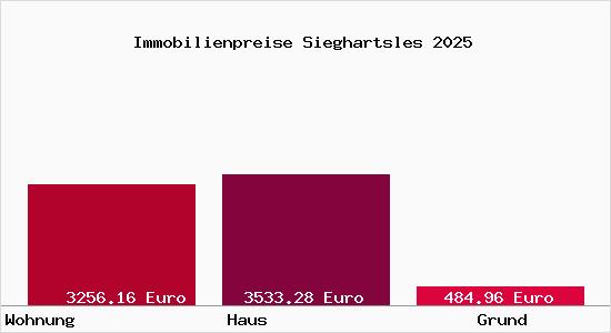 Immobilienpreise Sieghartsles