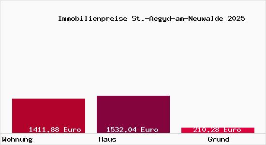 Immobilienpreise St.-Aegyd-am-Neuwalde