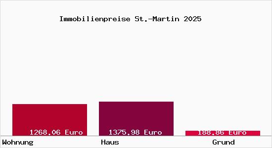 Immobilienpreise St.-Martin