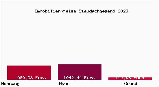Immobilienpreise Staudachgegend