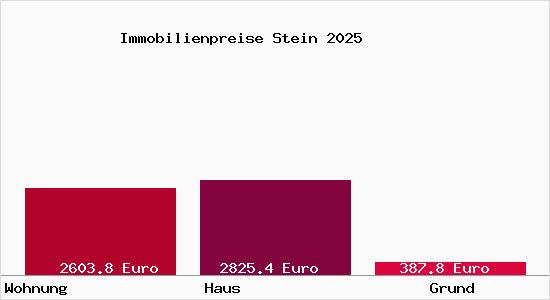 Immobilienpreise Stein