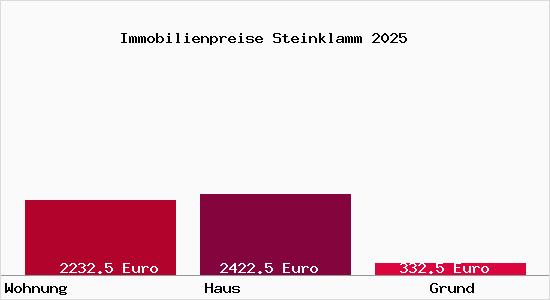 Immobilienpreise Steinklamm