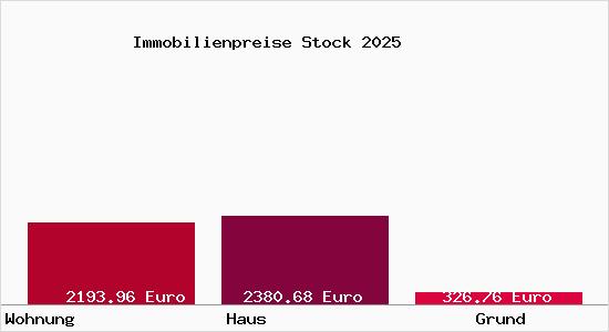 Immobilienpreise Stock