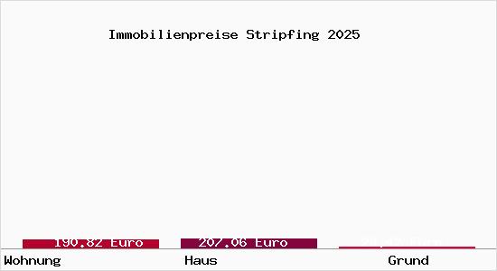 Immobilienpreise Stripfing