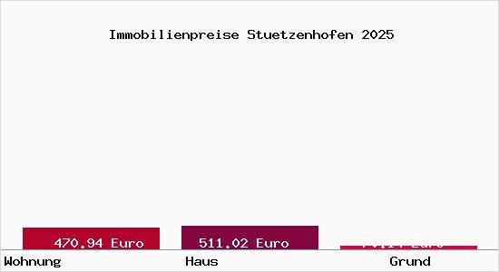 Immobilienpreise Stuetzenhofen