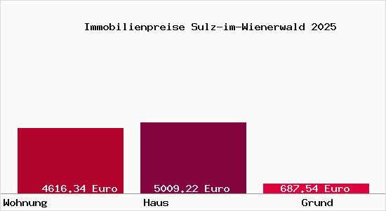 Immobilienpreise Sulz-im-Wienerwald