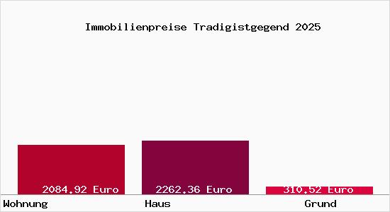 Immobilienpreise Tradigistgegend