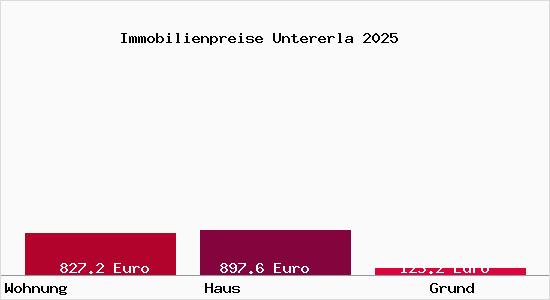 Immobilienpreise Untererla