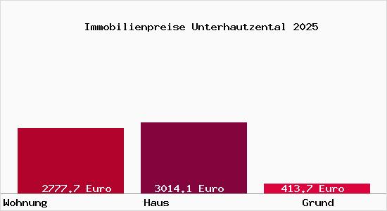 Immobilienpreise Unterhautzental