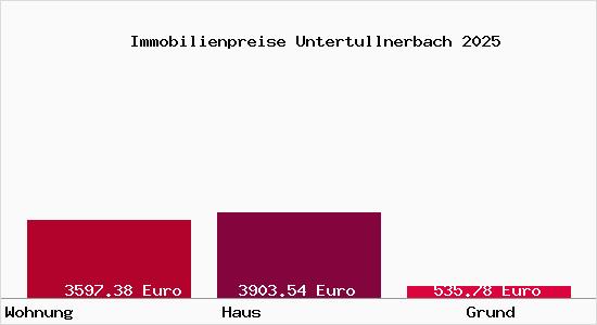 Immobilienpreise Untertullnerbach