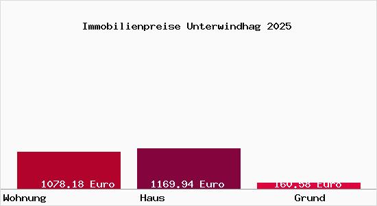 Immobilienpreise Unterwindhag