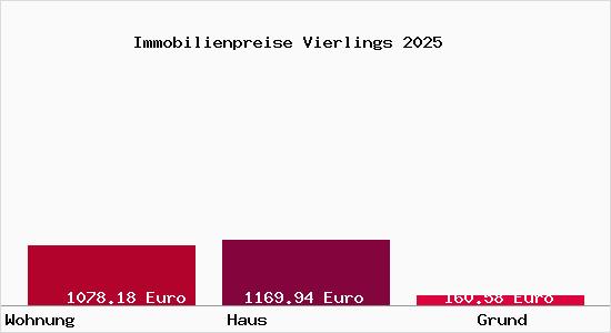 Immobilienpreise Vierlings