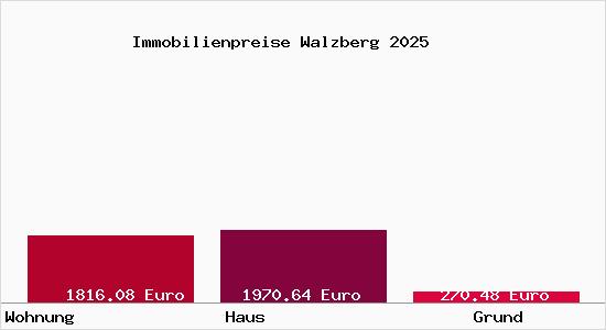 Immobilienpreise Walzberg