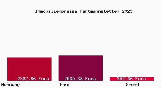 Immobilienpreise Wartmannstetten