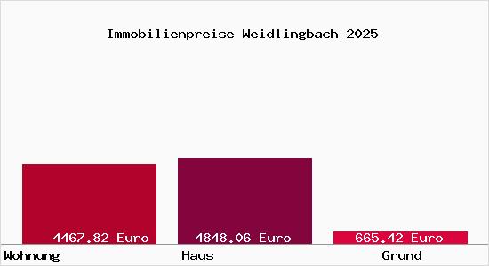 Immobilienpreise Weidlingbach