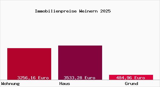 Immobilienpreise Weinern