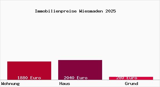 Immobilienpreise Wiesmaden
